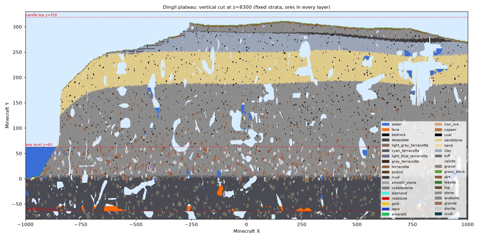 A slice through the Dingli plateau after the fix: grey Upper Coralline on top, a thin Greensand line, blue-grey Blue Clay, yellow Globigerina, grey Lower Coralline, then deepslate. Black dots are coal.