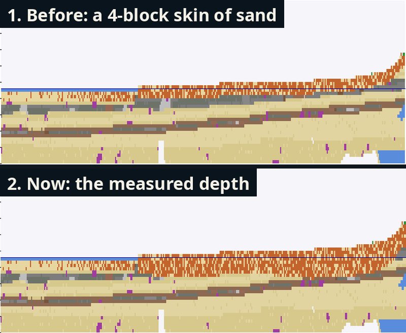 Work in progress (earlier test, not final). A cut through Ramla's beach, height stretched three times: 1. a 4-block skin of sand, 2. the measured depth