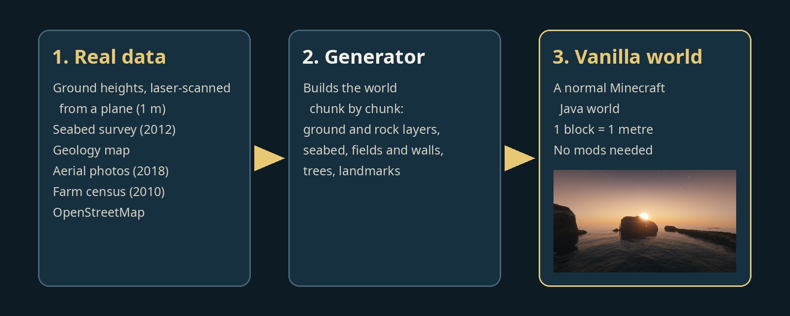 Diagram: real survey data goes into a generator, which builds a normal vanilla Minecraft world