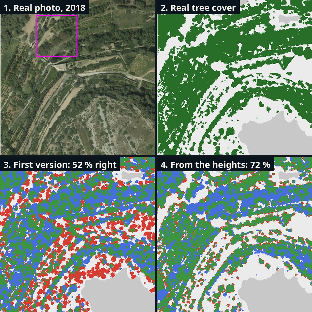 Buskett, 300 m across: the 2018 aerial photo (Planning Authority), the real tree cover from the height survey, and the game before and after. Green: leaves on real trees. Red: leaves on real open ground. Blue: real trees missing